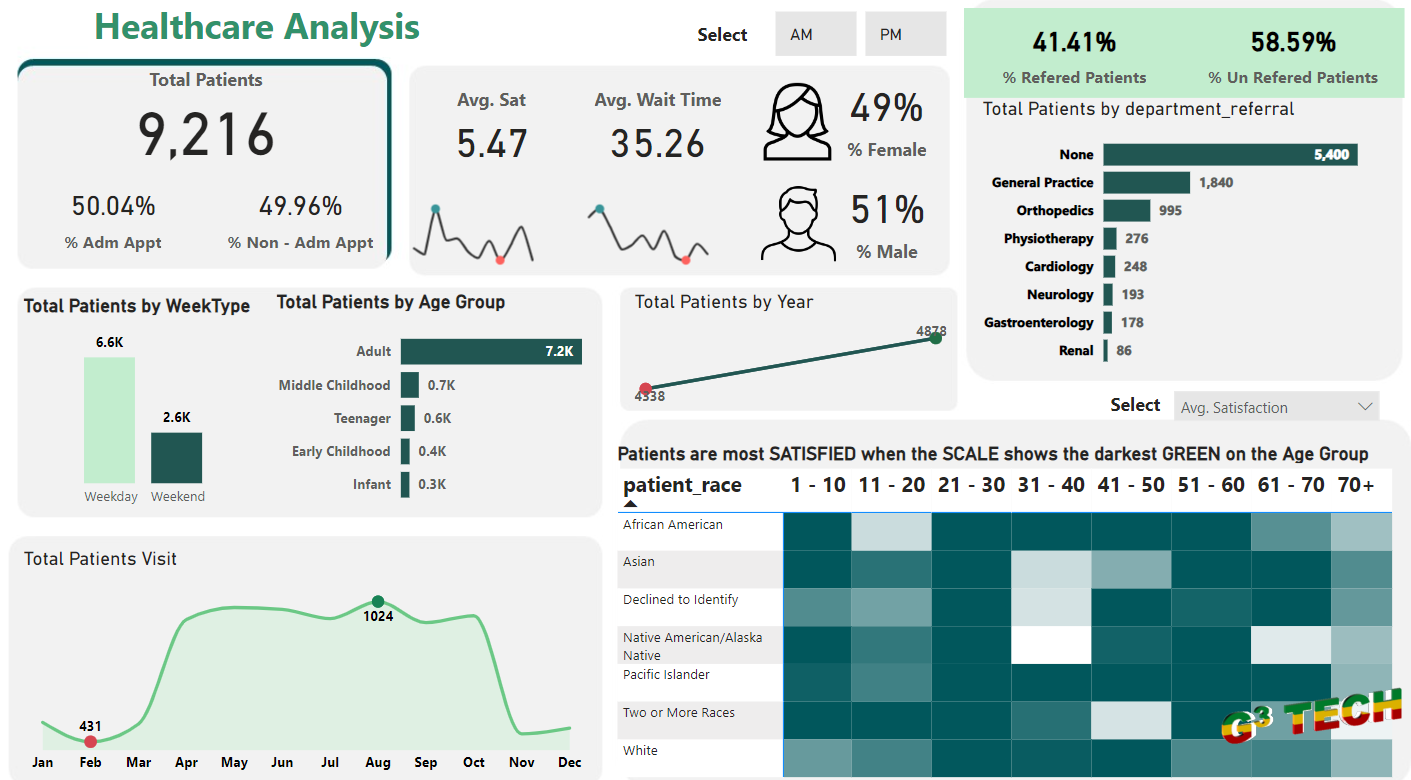 Healthcare Analysis with Power BI cover image
